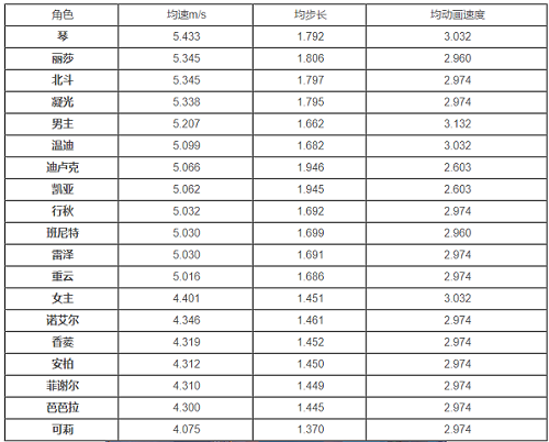 原神跑图最快的角色是哪个