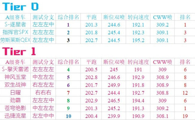 QQ飞车手游A车排行2020九月攻略