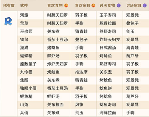 阴阳师妖怪屋式神喜欢的食物和玩具图表一览