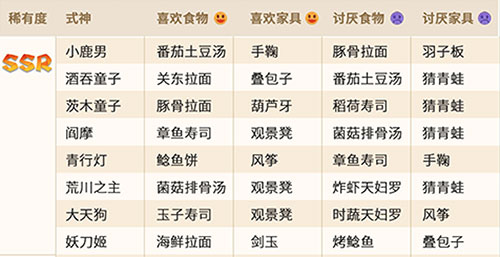 阴阳师妖怪屋式神喜欢的食物和玩具图表一览