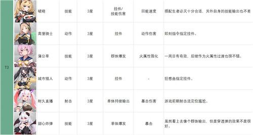 映月城与电子姬角色强度排行