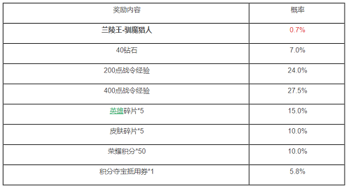 王者荣耀兰陵王驯魔猎人礼包概率是多少