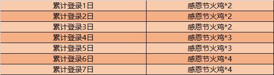 王者荣耀感恩节活动火鸡怎么拿