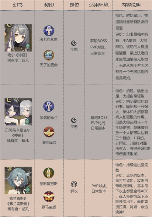 幻书启世录角色强度排行榜一览