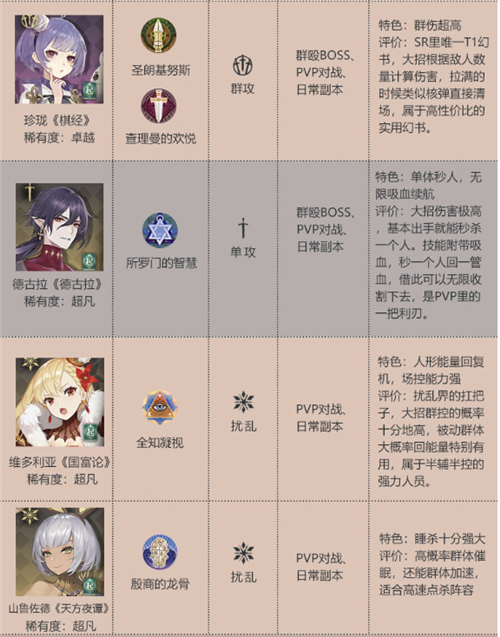 幻书启世录角色强度排行榜一览