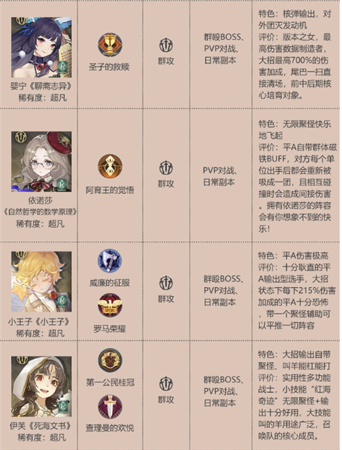 幻书启世录角色强度排行榜一览