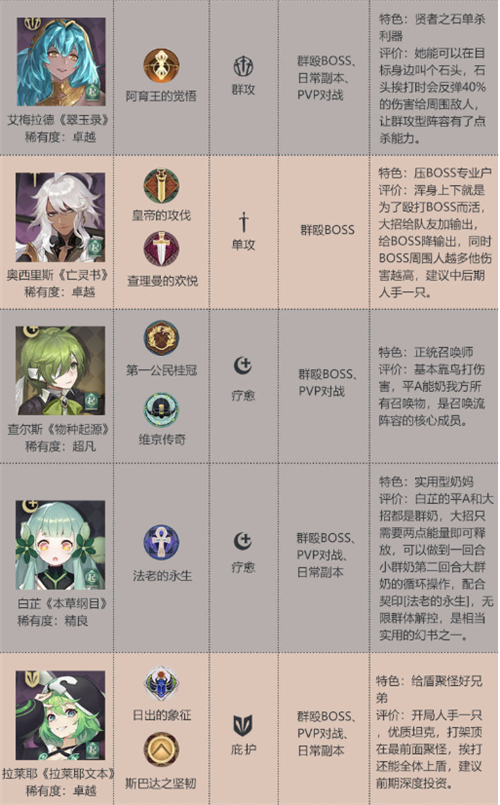 幻书启世录角色强度排行榜一览