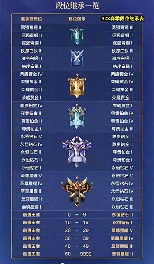 王者荣耀S21赛季结束段位继承图一览