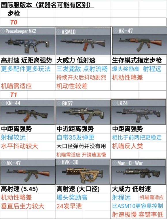 使命召唤手游t0枪有哪些