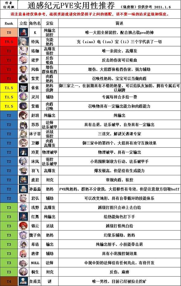 通感纪元PVE节奏榜一览