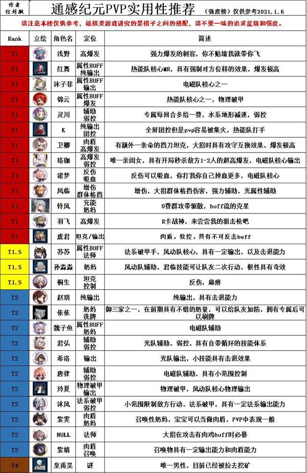 通感纪元PVP节奏榜一览