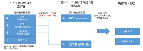 王者荣耀冬季冠军杯赛程2020时间表一览