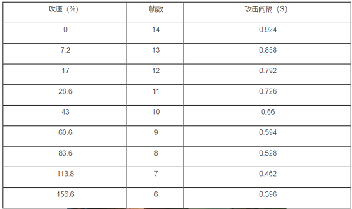 王者荣耀司空震攻速阈值表官方
