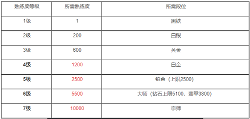 英雄联盟手游熟练度等级表一览