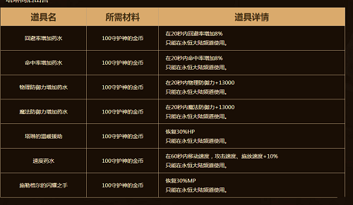 DNF守护神的金币怎么获得