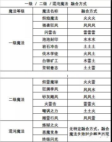 创造与魔法符文魔法融合大全