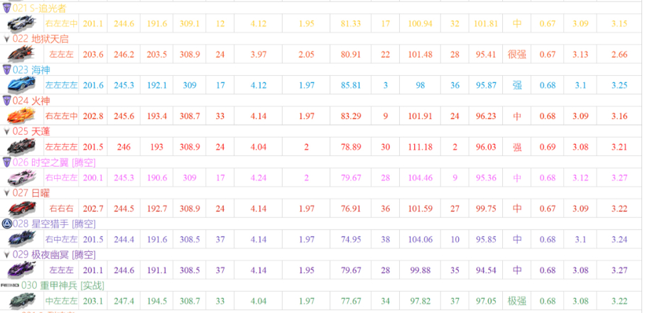 QQ飞车手游a车排行榜最新2021一览