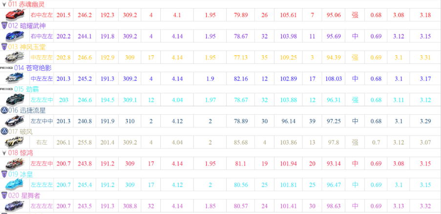 QQ飞车手游a车排行榜最新2021一览