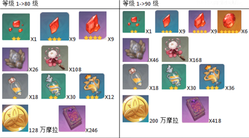 原神胡桃天赋突破材料一览