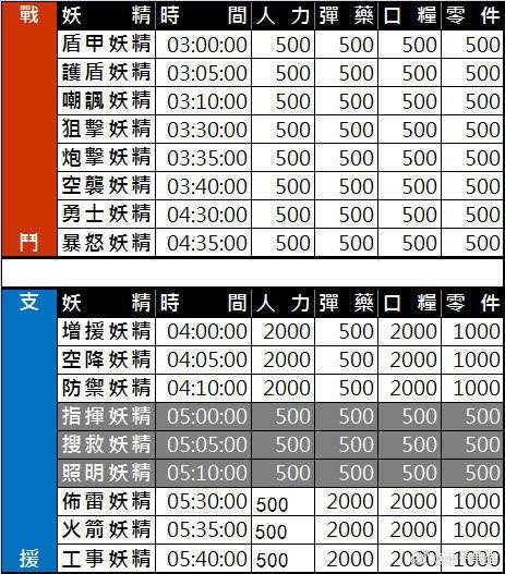 少女前线建造时间表2021最新