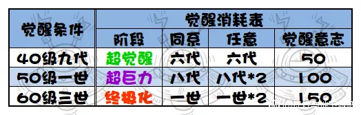 提灯与地下城兔子每阶段所需材料一览