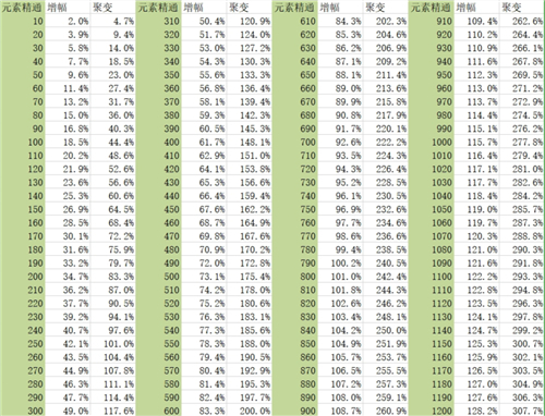 原神温迪元素精通多少合适
