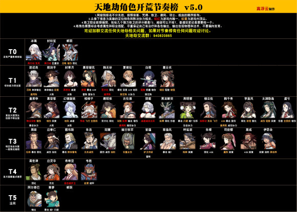 天地劫手游角色排行最新一览