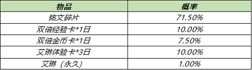 王者荣耀艾琳的圣光宝箱怎么开出英雄