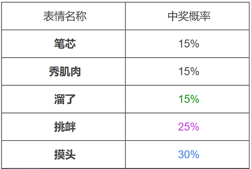 王者荣耀趣味表情随机礼包概率是多少