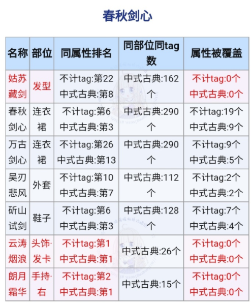 奇迹暖暖春秋剑心高分搭配攻略