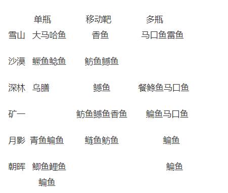 小森生活鳊鱼哪里多概率高