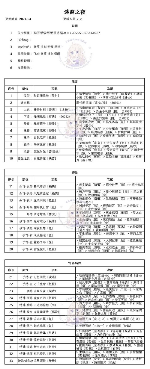 奇迹暖暖迷离之夜高分搭配攻略