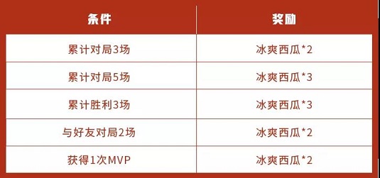 浪漫初夏来临全新兑换商店上线玩家可以在5月7日-6月7日收集即可兑换永久