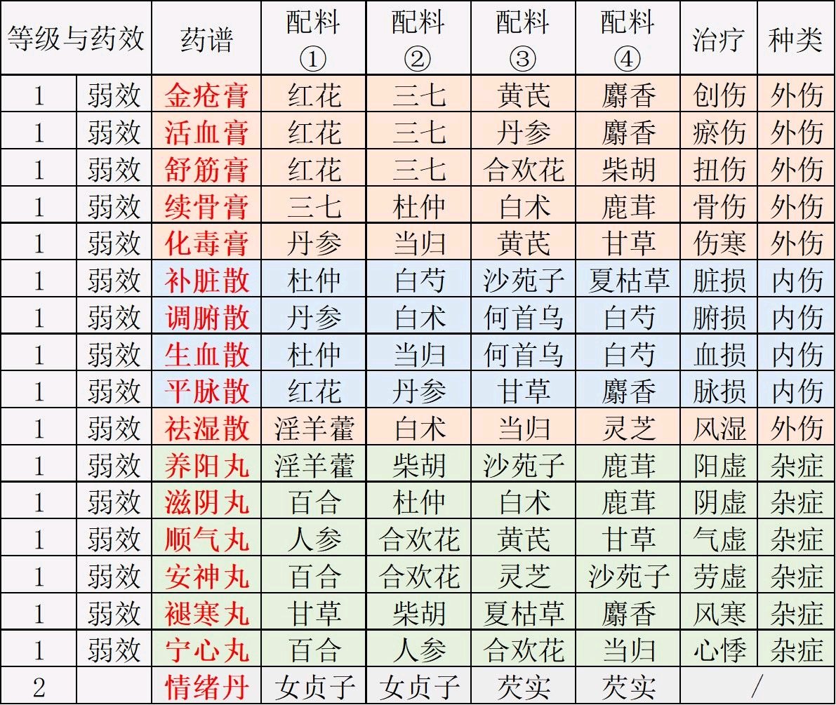江湖悠悠食谱配方大全2021最新