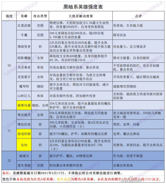 誓灵英豪人物排行榜最新一览