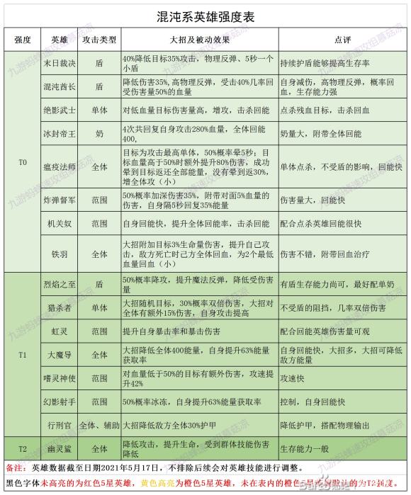 誓灵英雄角色排行榜最新一览