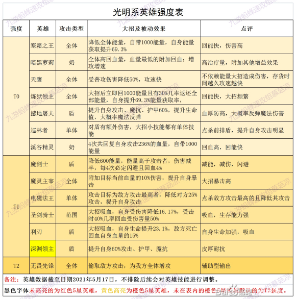 誓灵英雄角色排行榜最新一览