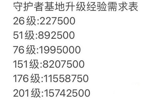 坎公骑冠剑守护者等级怎么提升攻略