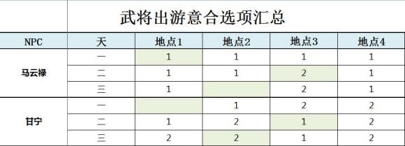 三国志梦想大陆甘宁出游完美结局攻略最优