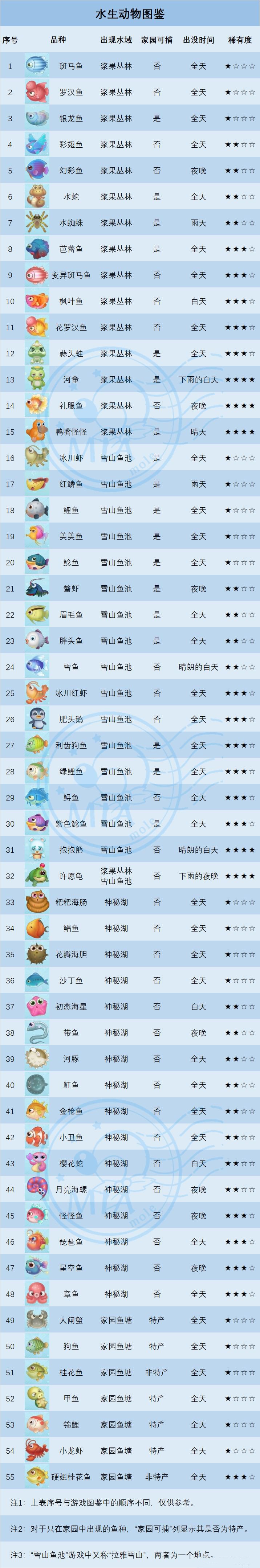 摩尔庄园手游章鱼怎么得