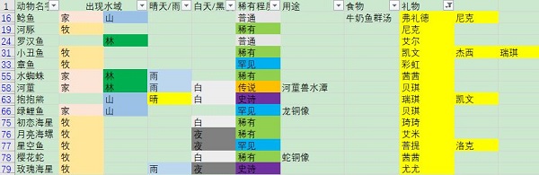 摩尔庄园手游钓的鱼有什么用