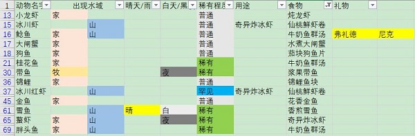 摩尔庄园手游钓的鱼有什么用