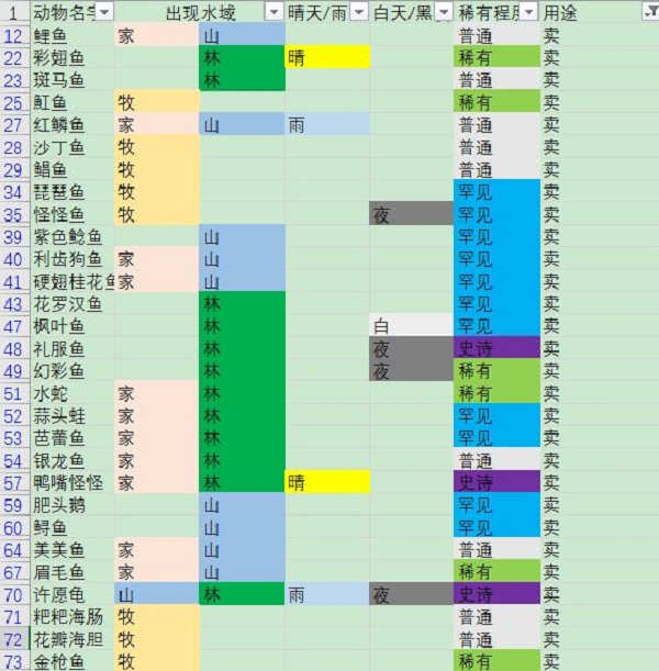 摩尔庄园手游钓的鱼有什么用