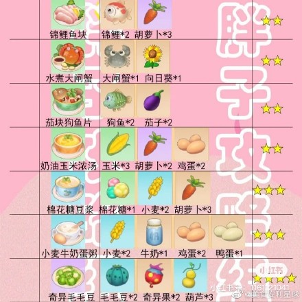 摩尔庄园手游菜谱火候时间一览