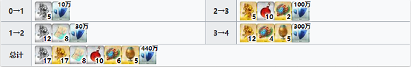 FGO命运冠位指定摩根材料需求一览大全