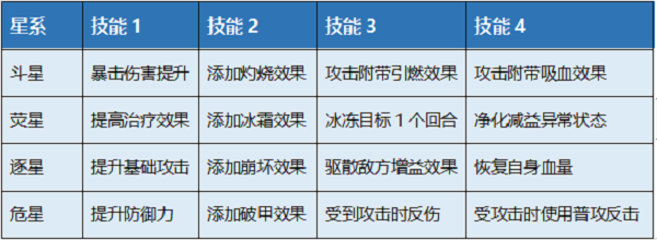 魔神英雄传星盘玩法介绍攻略