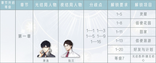 光与夜之恋第一章结局攻略大全