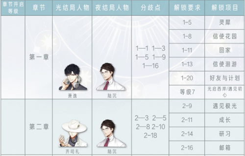 光与夜之恋第二章攻略大全
