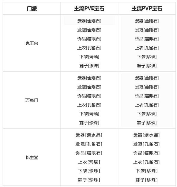 梦境新诛仙宝石调配引荐攻略