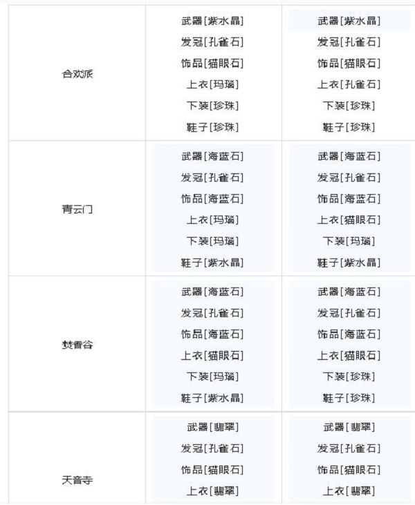 梦幻新诛仙宝石搭配推荐攻略